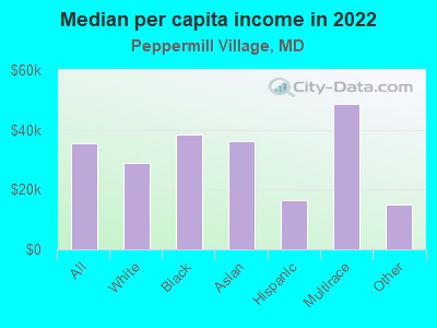 Median per capita income in 2022