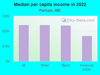 Median per capita income in 2022