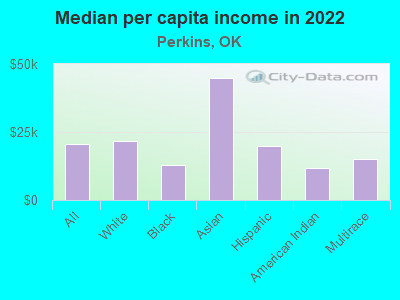 Median per capita income in 2022