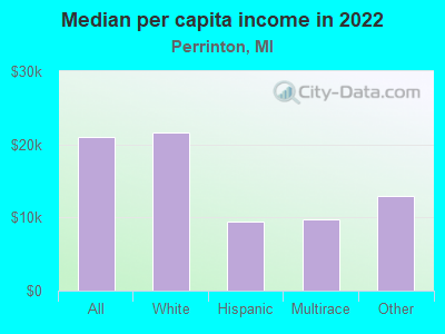 Median per capita income in 2022