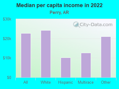 Median per capita income in 2022