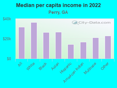 Median per capita income in 2022