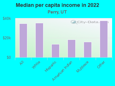 Median per capita income in 2022