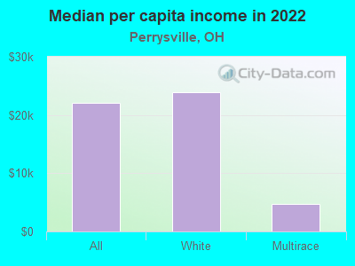 Median per capita income in 2022