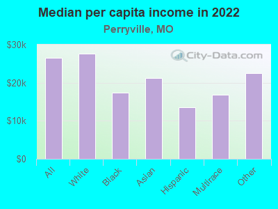 Median per capita income in 2022