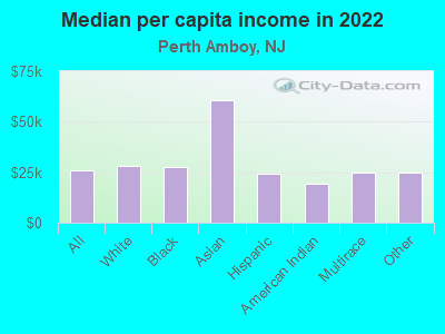 Median per capita income in 2022