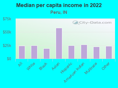 Median per capita income in 2022