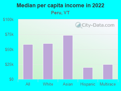 Median per capita income in 2022