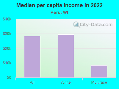 Median per capita income in 2022