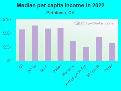 Median per capita income in 2022