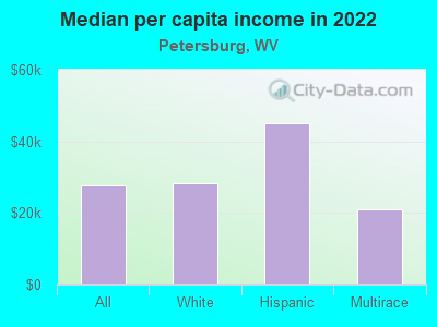 Median per capita income in 2022