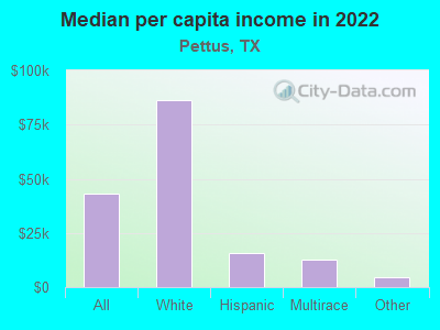 Median per capita income in 2022