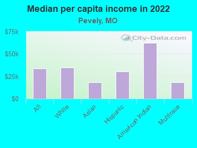 Median per capita income in 2022