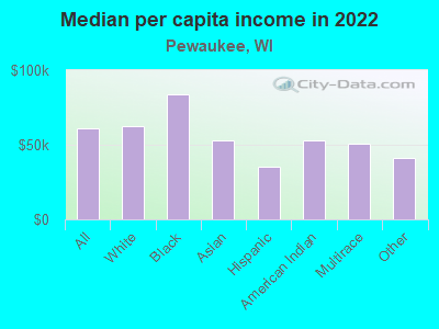 Median per capita income in 2022