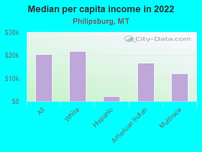 Median per capita income in 2022