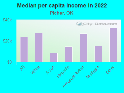 Median per capita income in 2022