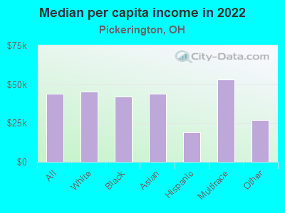 Median per capita income in 2022