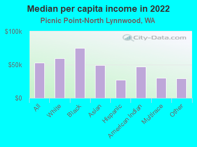 Median per capita income in 2022