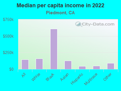 Median per capita income in 2022