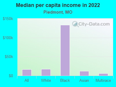 Median per capita income in 2022