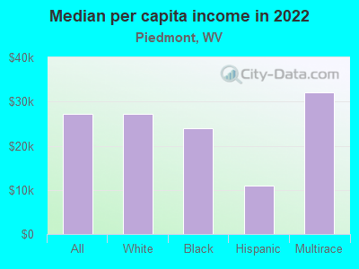 Median per capita income in 2022