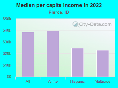 Median per capita income in 2022