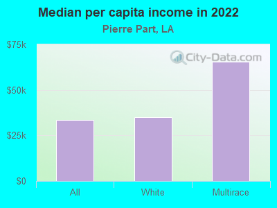 Median per capita income in 2022