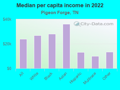 Median per capita income in 2022