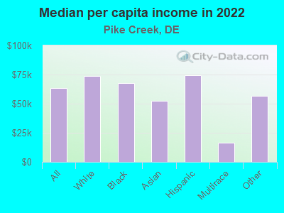 Median per capita income in 2022