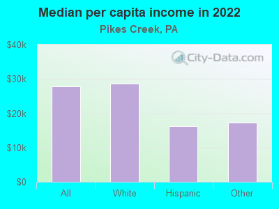 Median per capita income in 2022