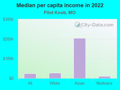 Median per capita income in 2022