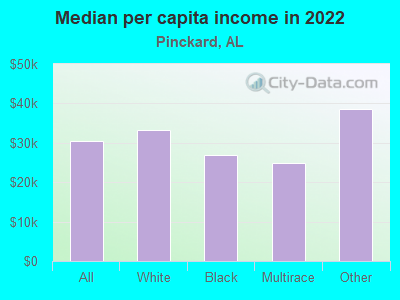 Median per capita income in 2022