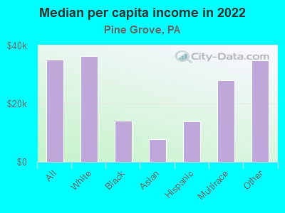 Median per capita income in 2022