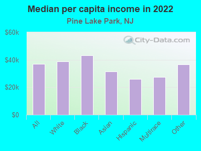 Median per capita income in 2022