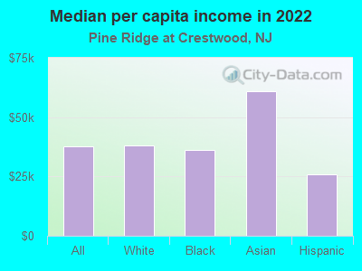 Median per capita income in 2022