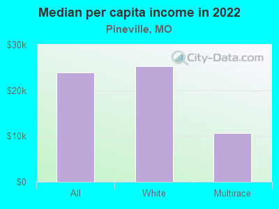 Median per capita income in 2022