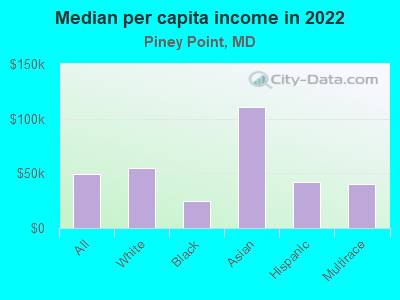 Median per capita income in 2022