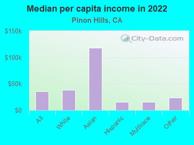 Median per capita income in 2022