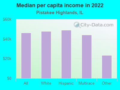 Median per capita income in 2022