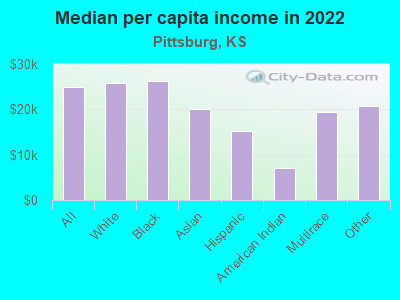 Median per capita income in 2022