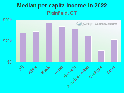 Median per capita income in 2022