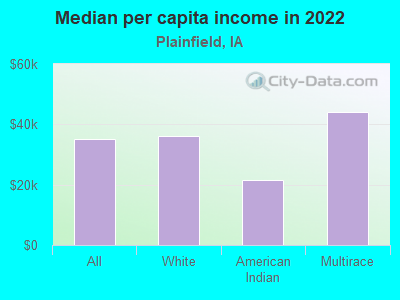 Median per capita income in 2022