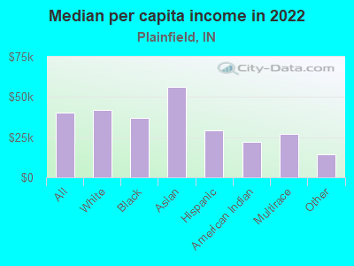 Median per capita income in 2022