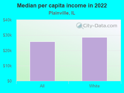 Median per capita income in 2022