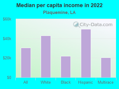 Median per capita income in 2022