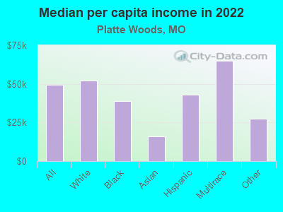 Median per capita income in 2022