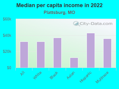 Median per capita income in 2022