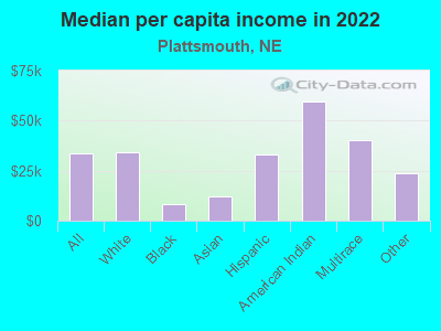 Median per capita income in 2022