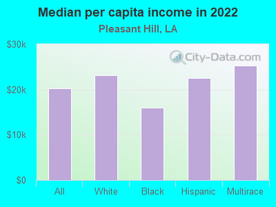 Median per capita income in 2022