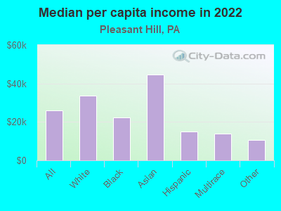 Median per capita income in 2022